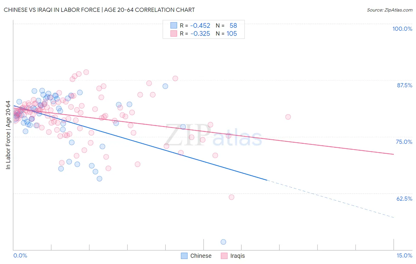 Chinese vs Iraqi In Labor Force | Age 20-64