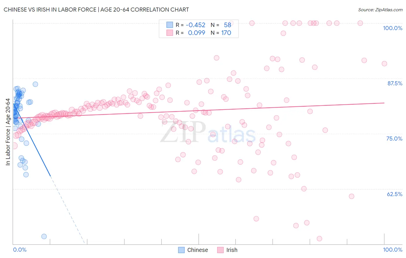 Chinese vs Irish In Labor Force | Age 20-64