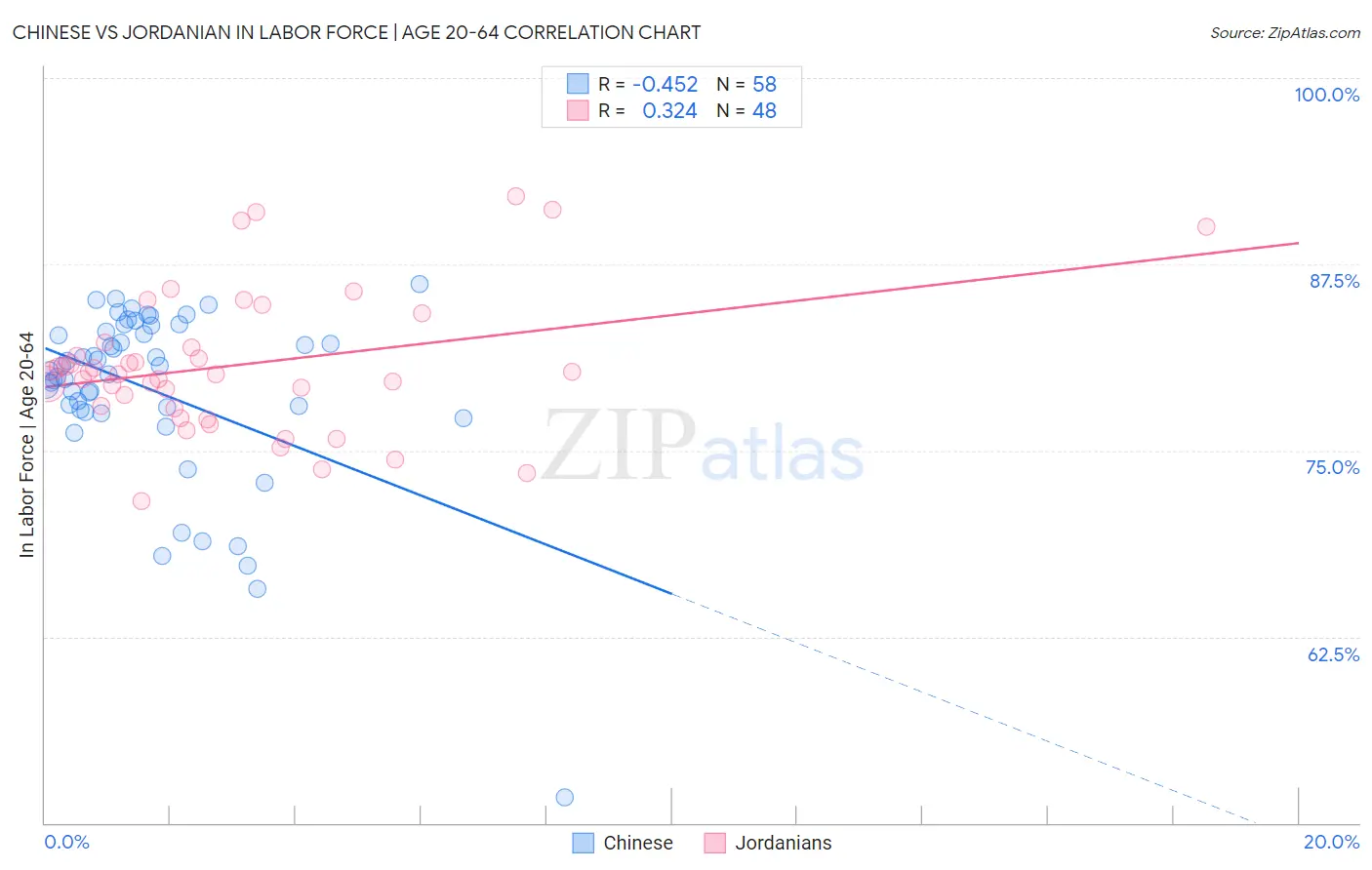 Chinese vs Jordanian In Labor Force | Age 20-64