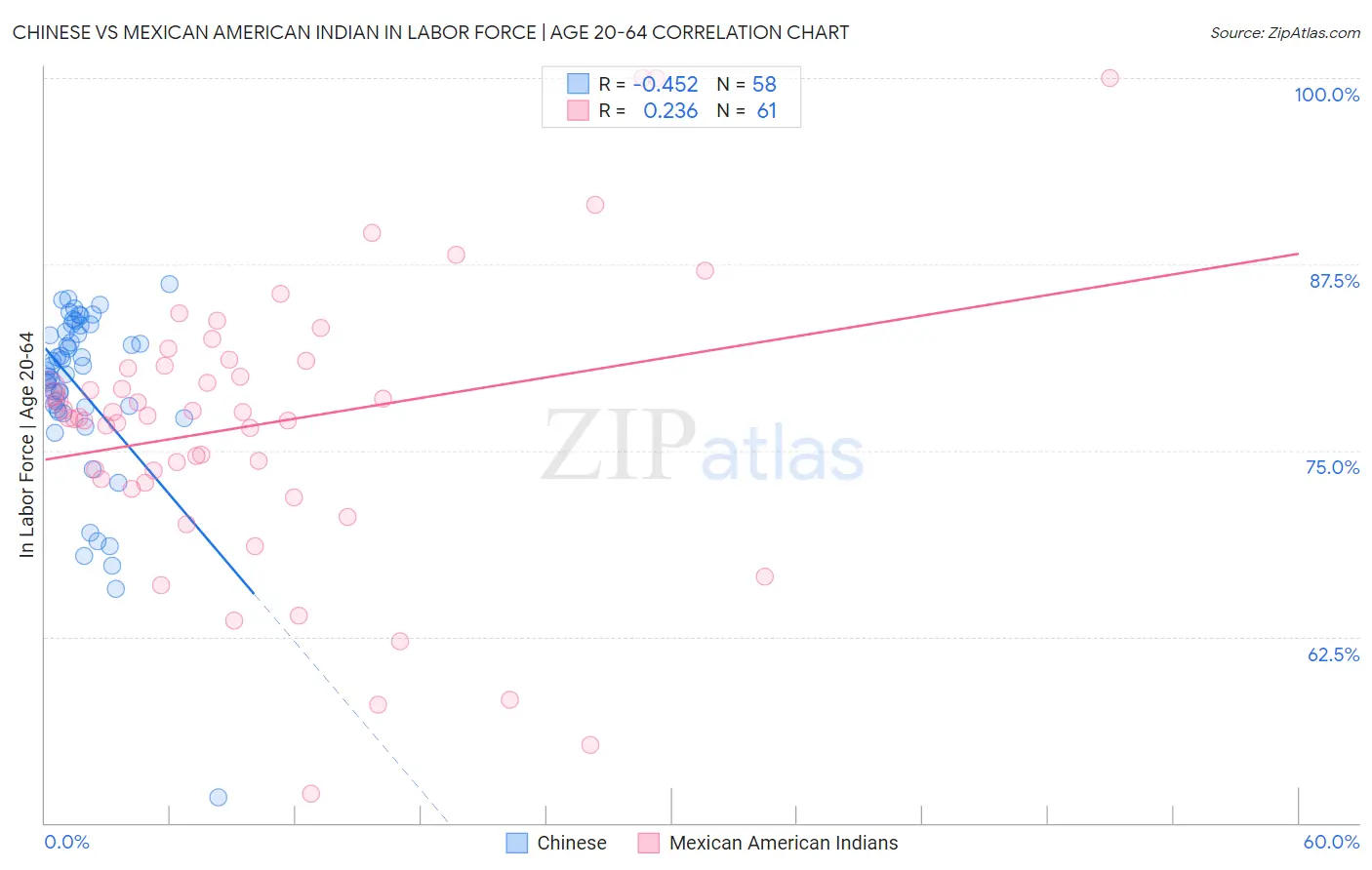 Chinese vs Mexican American Indian In Labor Force | Age 20-64