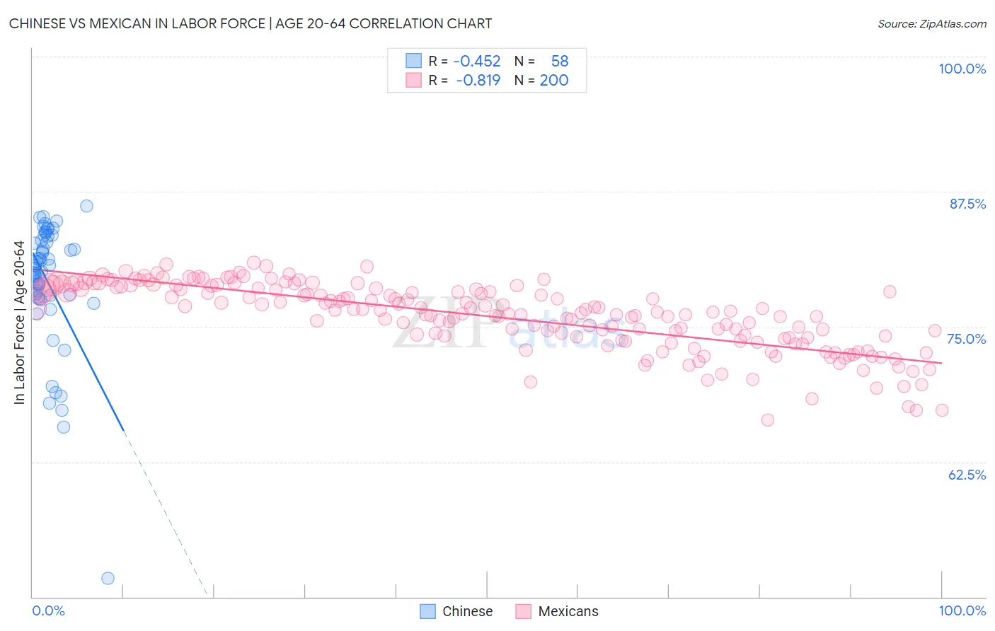 Chinese vs Mexican In Labor Force | Age 20-64