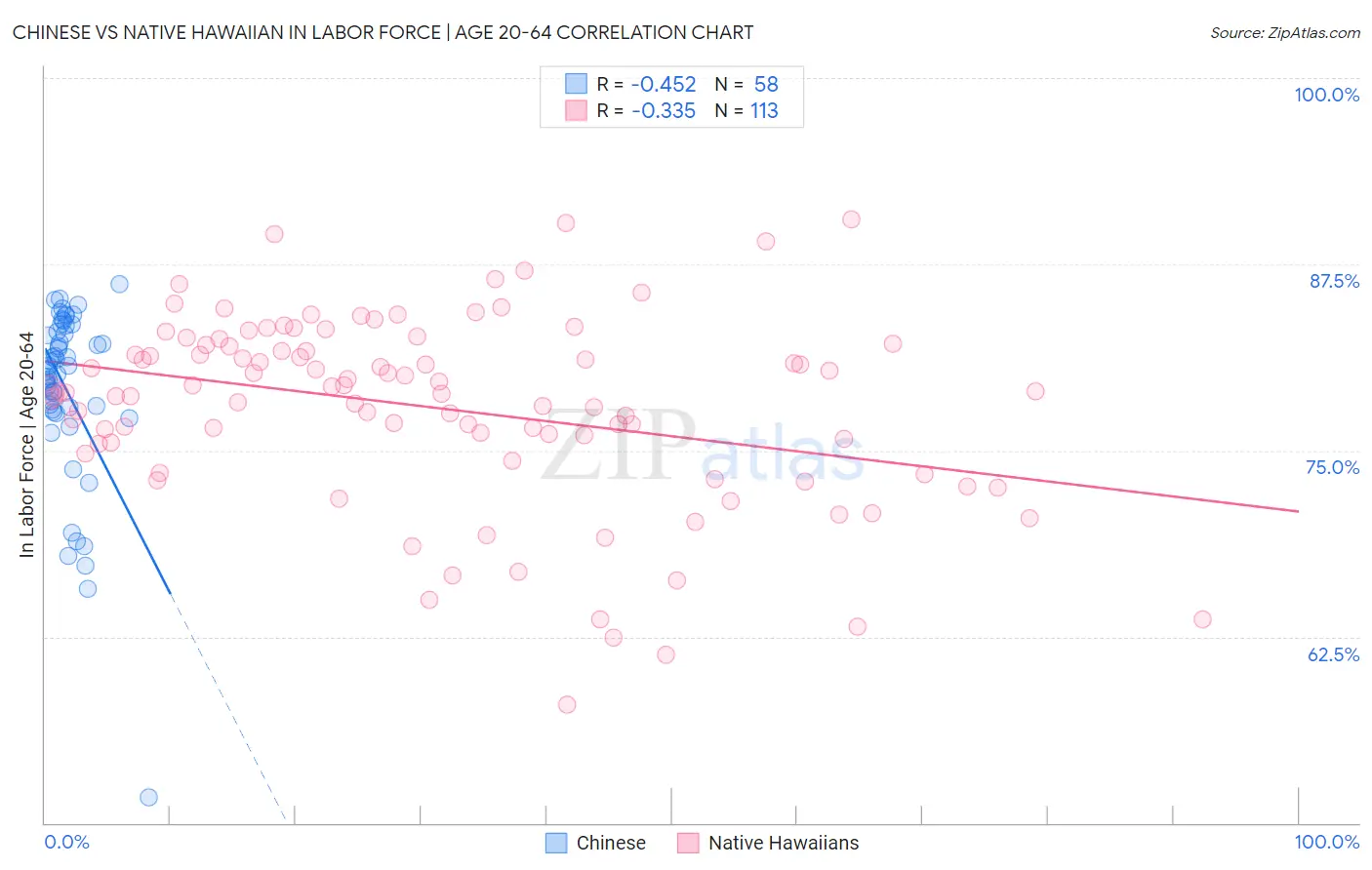 Chinese vs Native Hawaiian In Labor Force | Age 20-64
