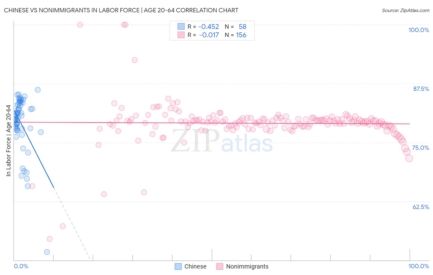 Chinese vs Nonimmigrants In Labor Force | Age 20-64