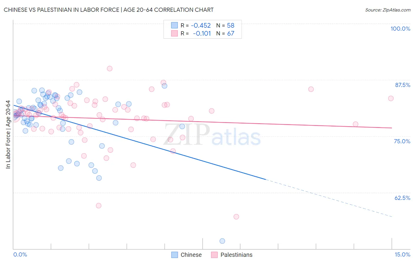 Chinese vs Palestinian In Labor Force | Age 20-64