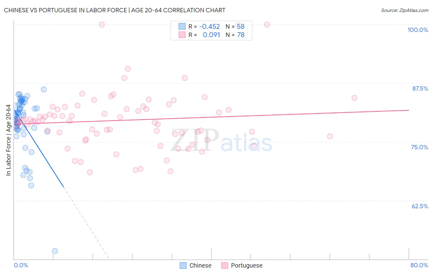 Chinese vs Portuguese In Labor Force | Age 20-64