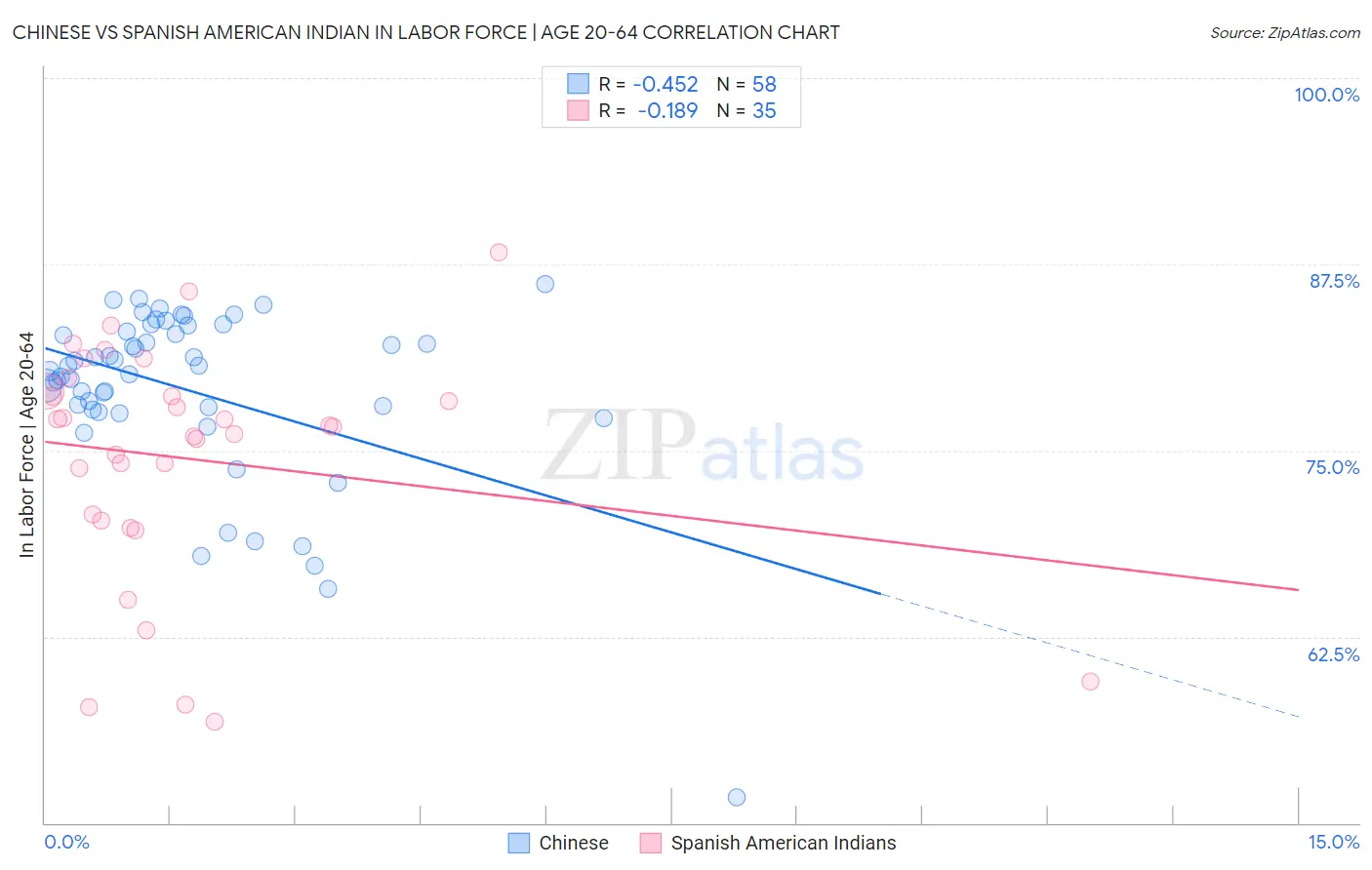 Chinese vs Spanish American Indian In Labor Force | Age 20-64