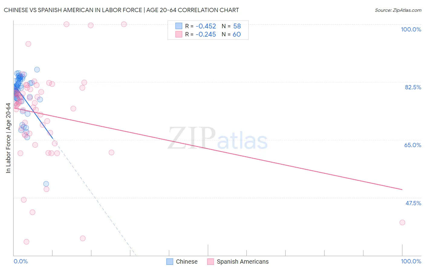 Chinese vs Spanish American In Labor Force | Age 20-64