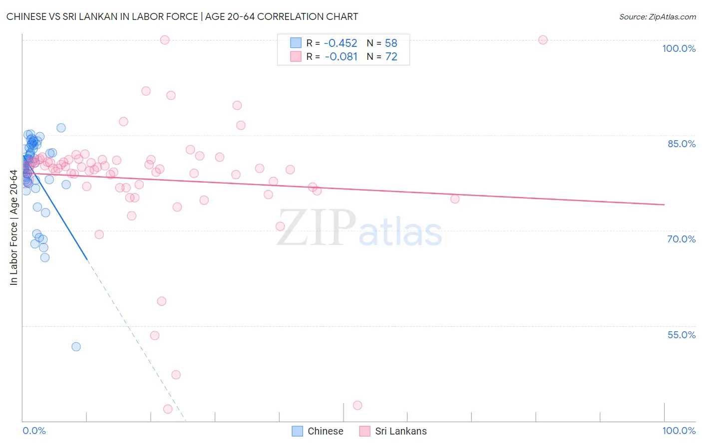 Chinese vs Sri Lankan In Labor Force | Age 20-64