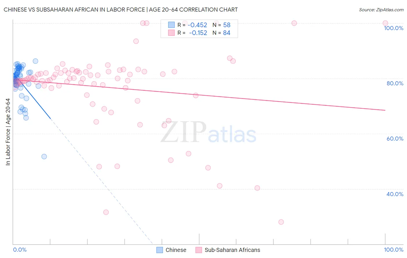Chinese vs Subsaharan African In Labor Force | Age 20-64
