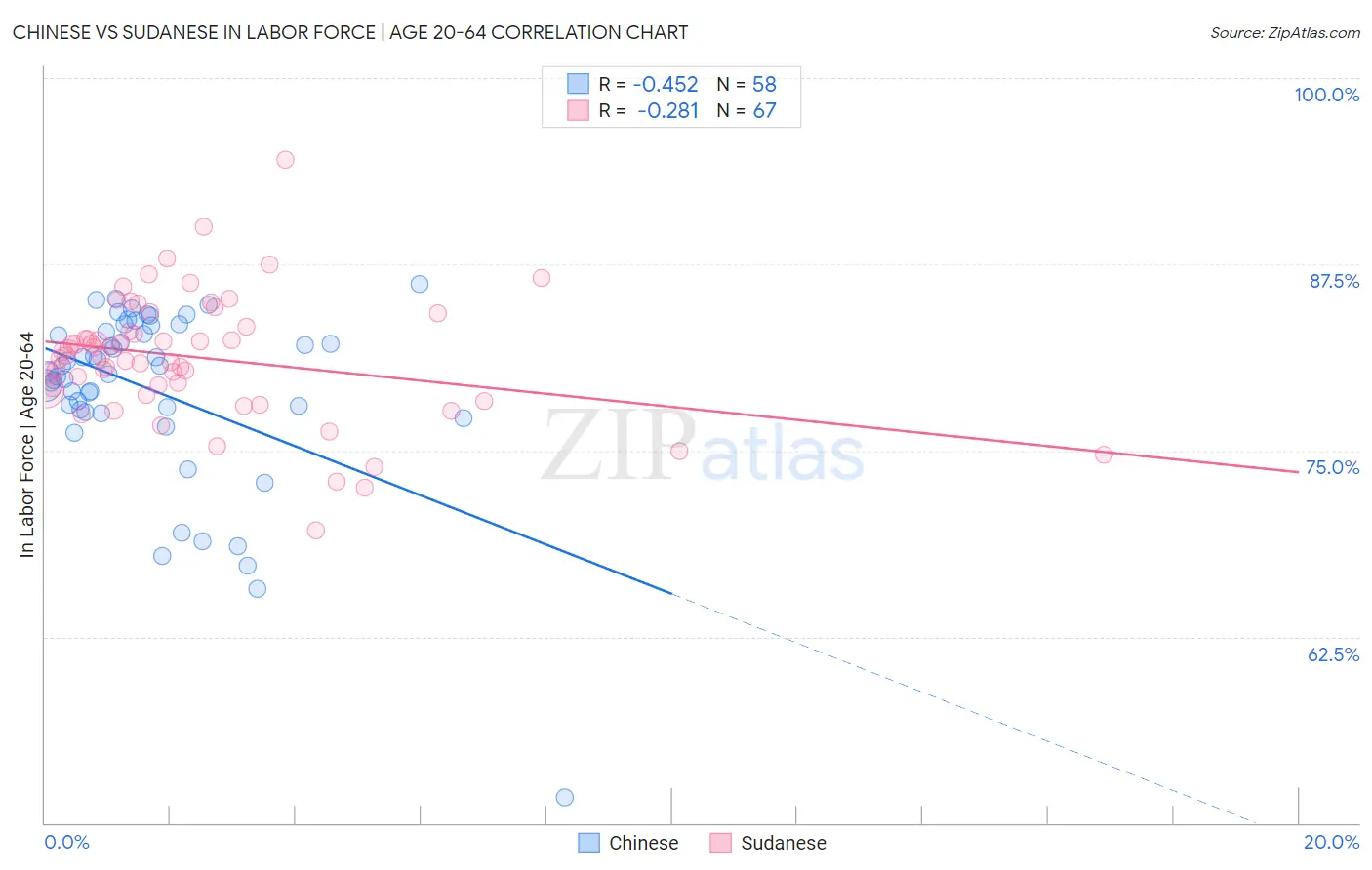 Chinese vs Sudanese In Labor Force | Age 20-64