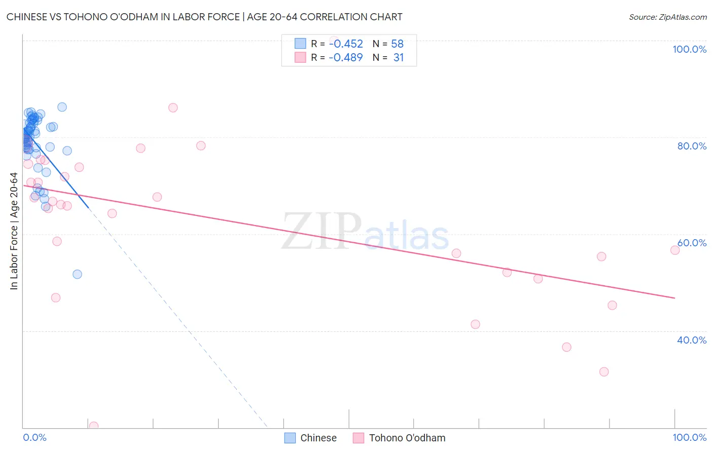 Chinese vs Tohono O'odham In Labor Force | Age 20-64