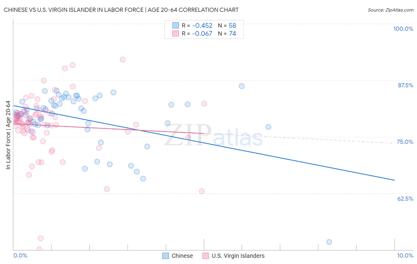 Chinese vs U.S. Virgin Islander In Labor Force | Age 20-64