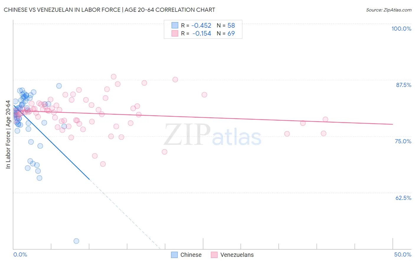Chinese vs Venezuelan In Labor Force | Age 20-64