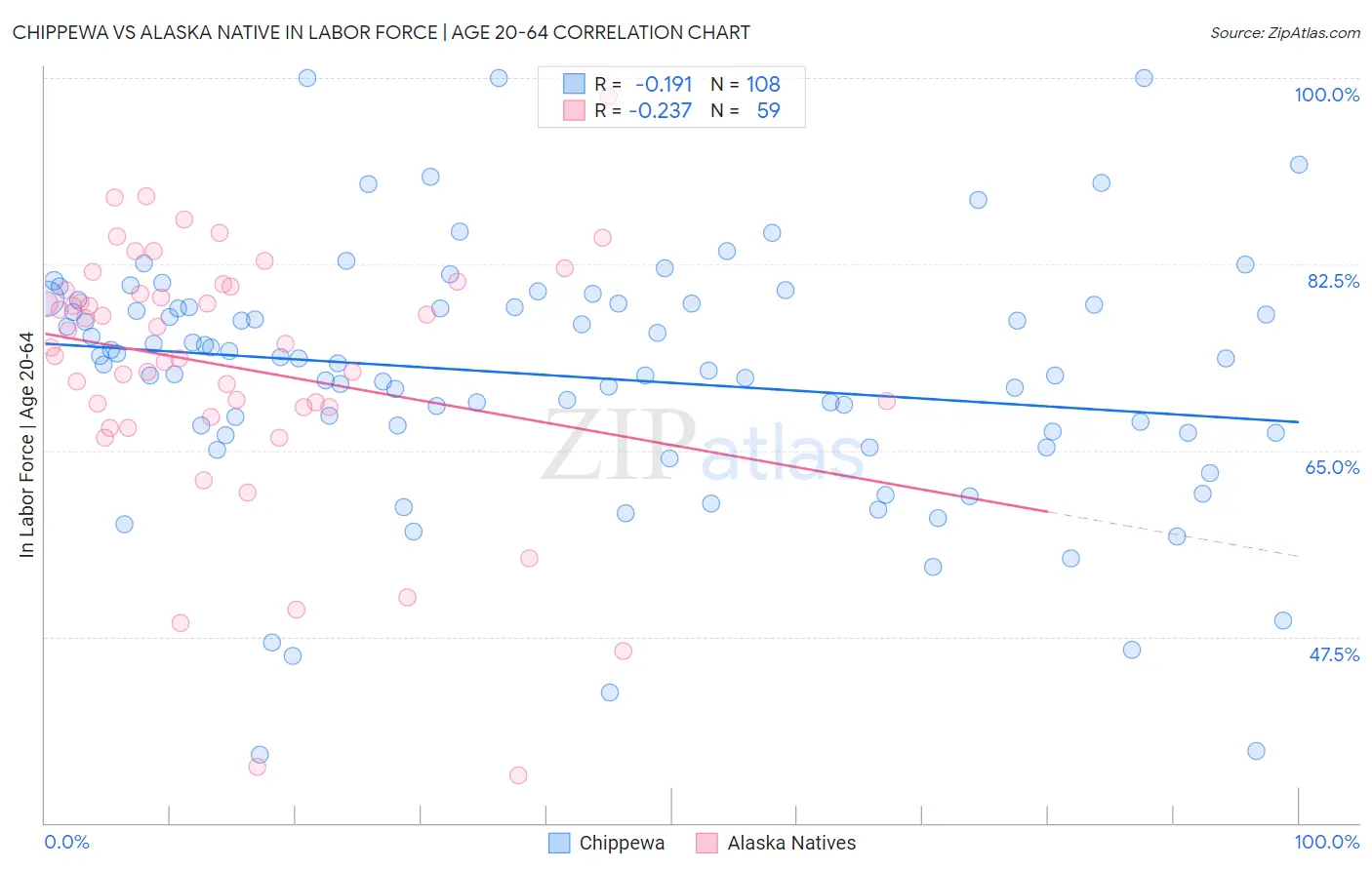 Chippewa vs Alaska Native In Labor Force | Age 20-64