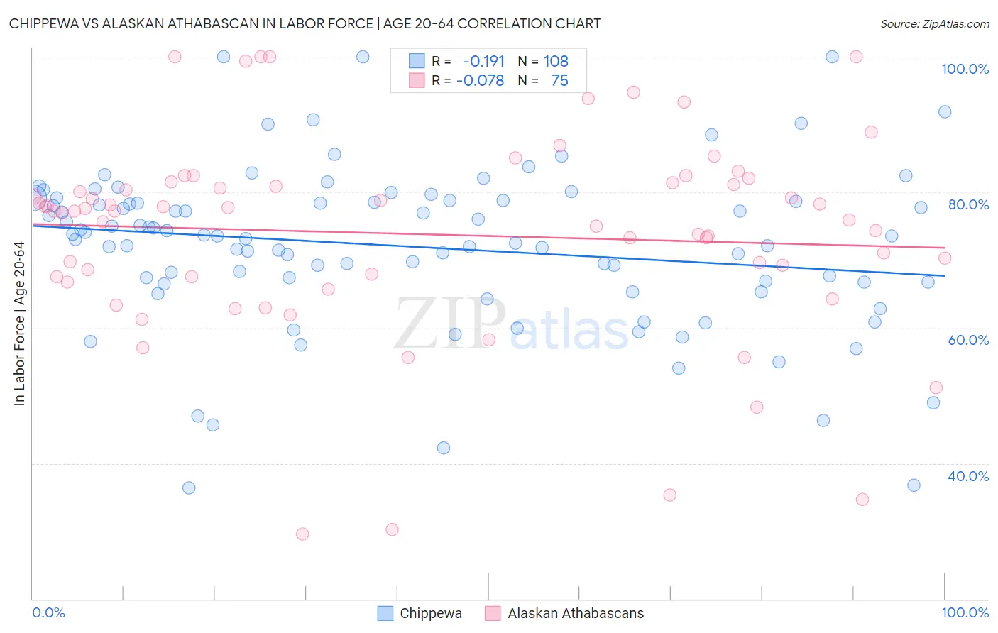 Chippewa vs Alaskan Athabascan In Labor Force | Age 20-64