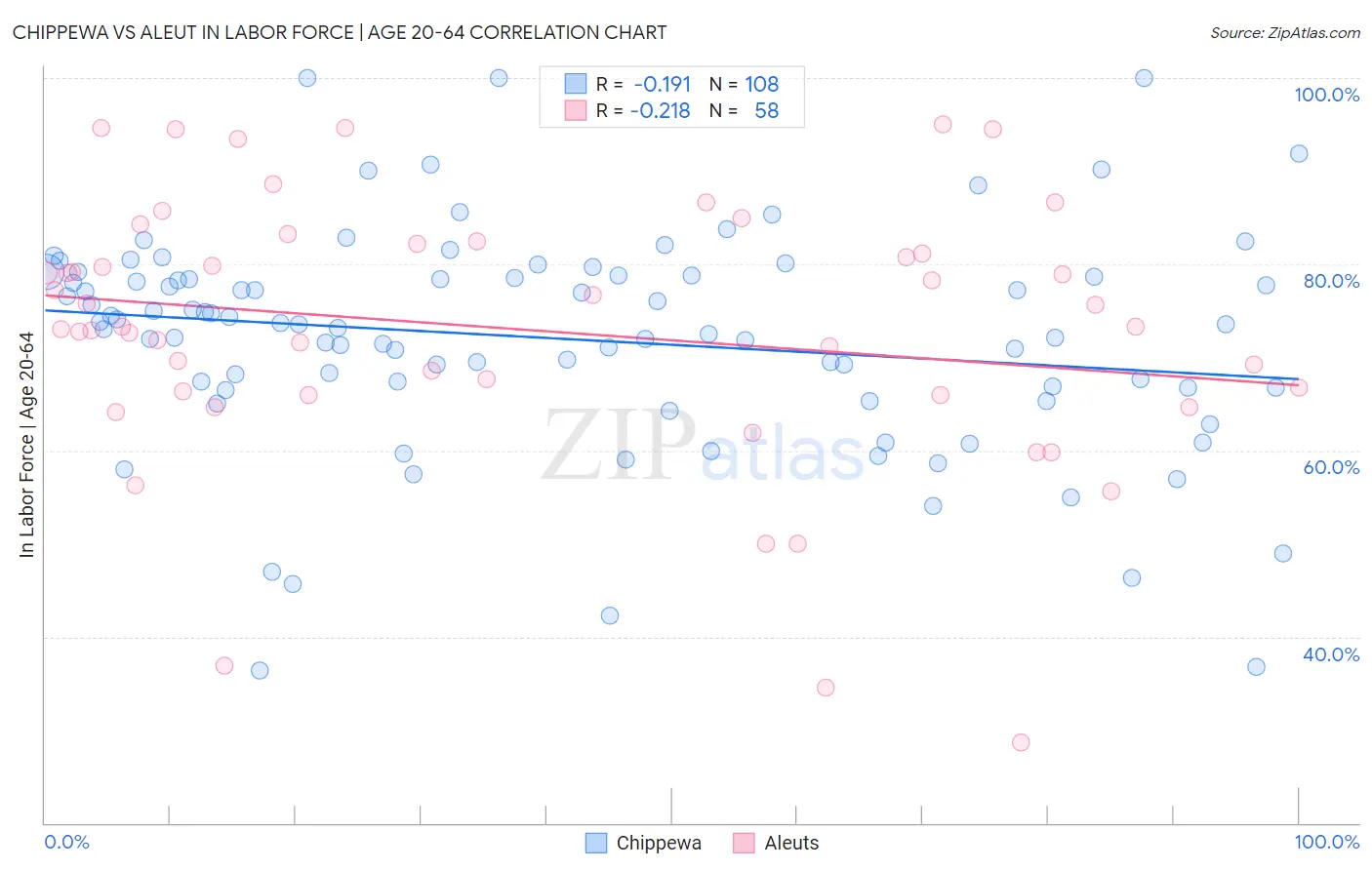 Chippewa vs Aleut In Labor Force | Age 20-64