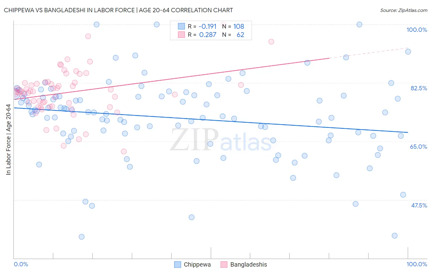 Chippewa vs Bangladeshi In Labor Force | Age 20-64
