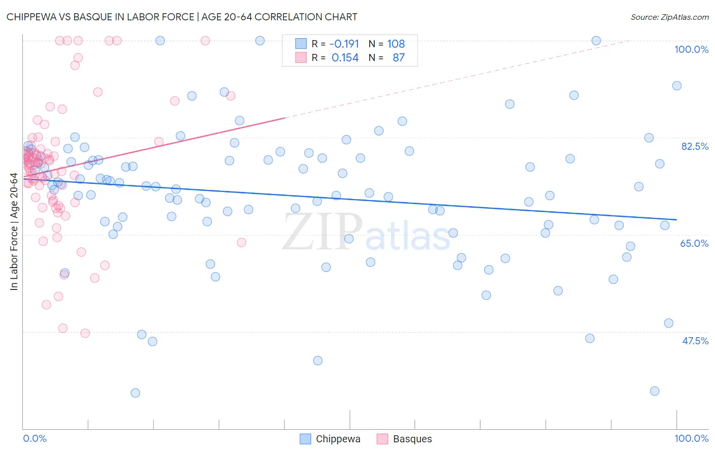Chippewa vs Basque In Labor Force | Age 20-64