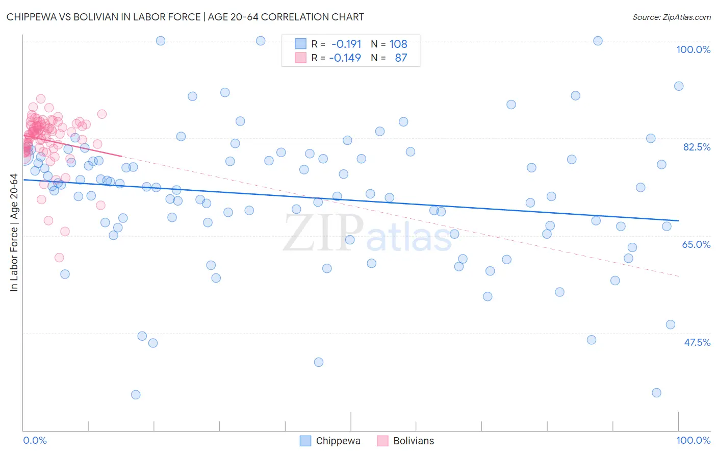 Chippewa vs Bolivian In Labor Force | Age 20-64