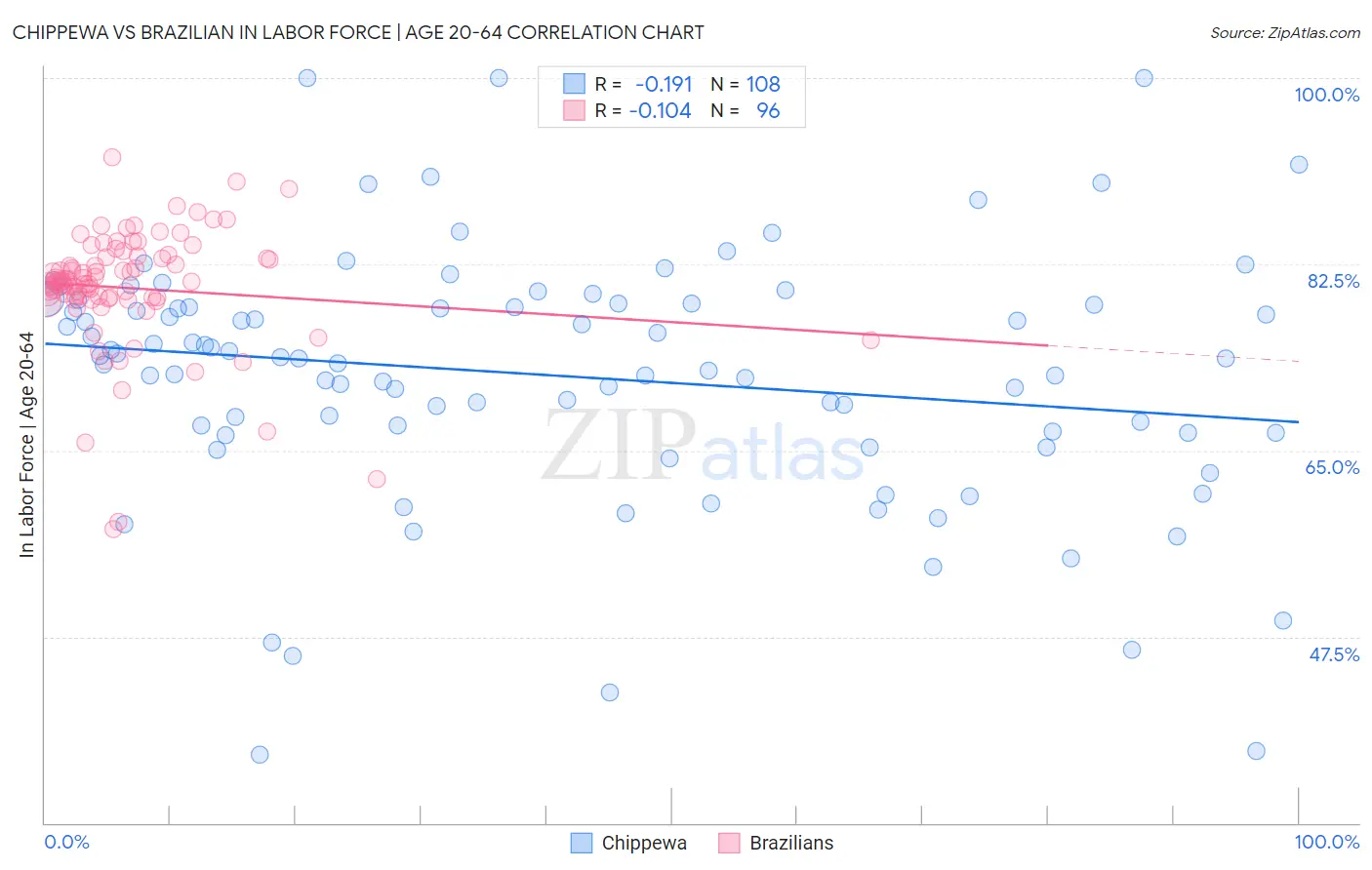 Chippewa vs Brazilian In Labor Force | Age 20-64