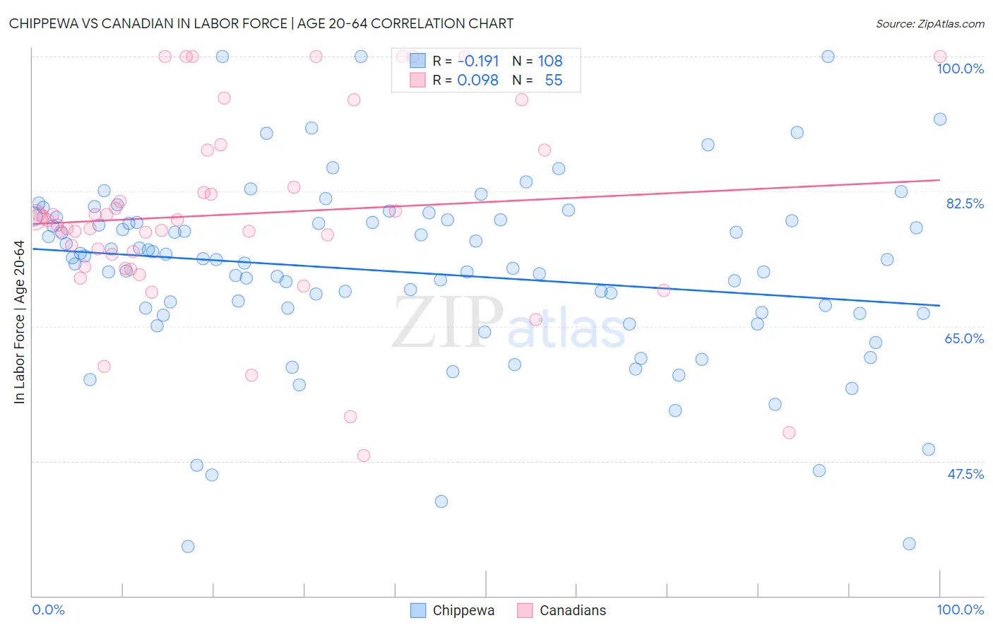 Chippewa vs Canadian In Labor Force | Age 20-64