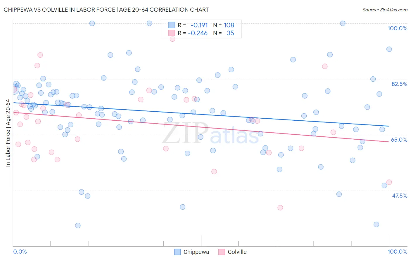Chippewa vs Colville In Labor Force | Age 20-64