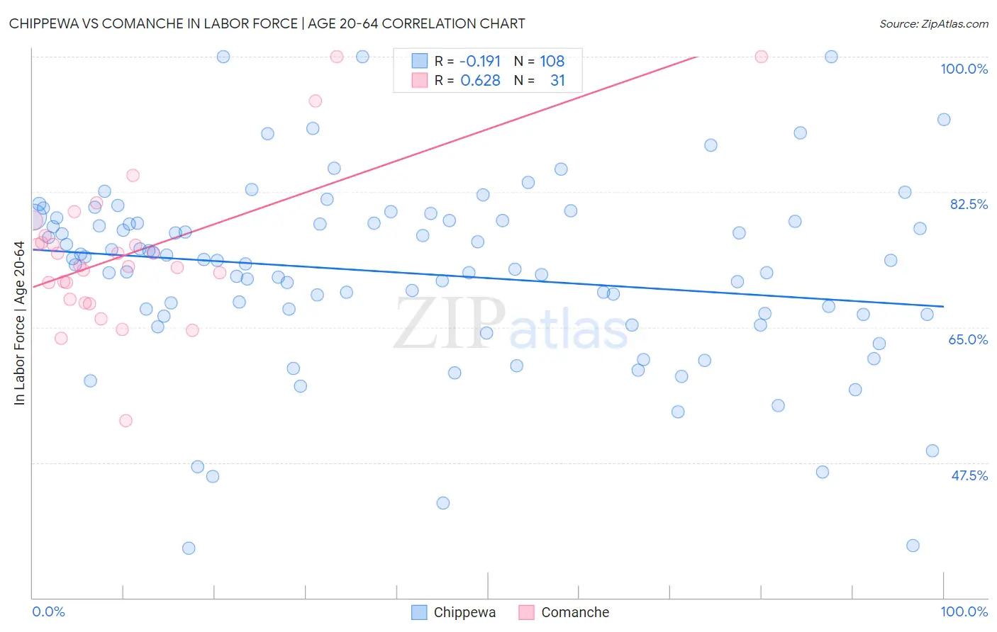 Chippewa vs Comanche In Labor Force | Age 20-64