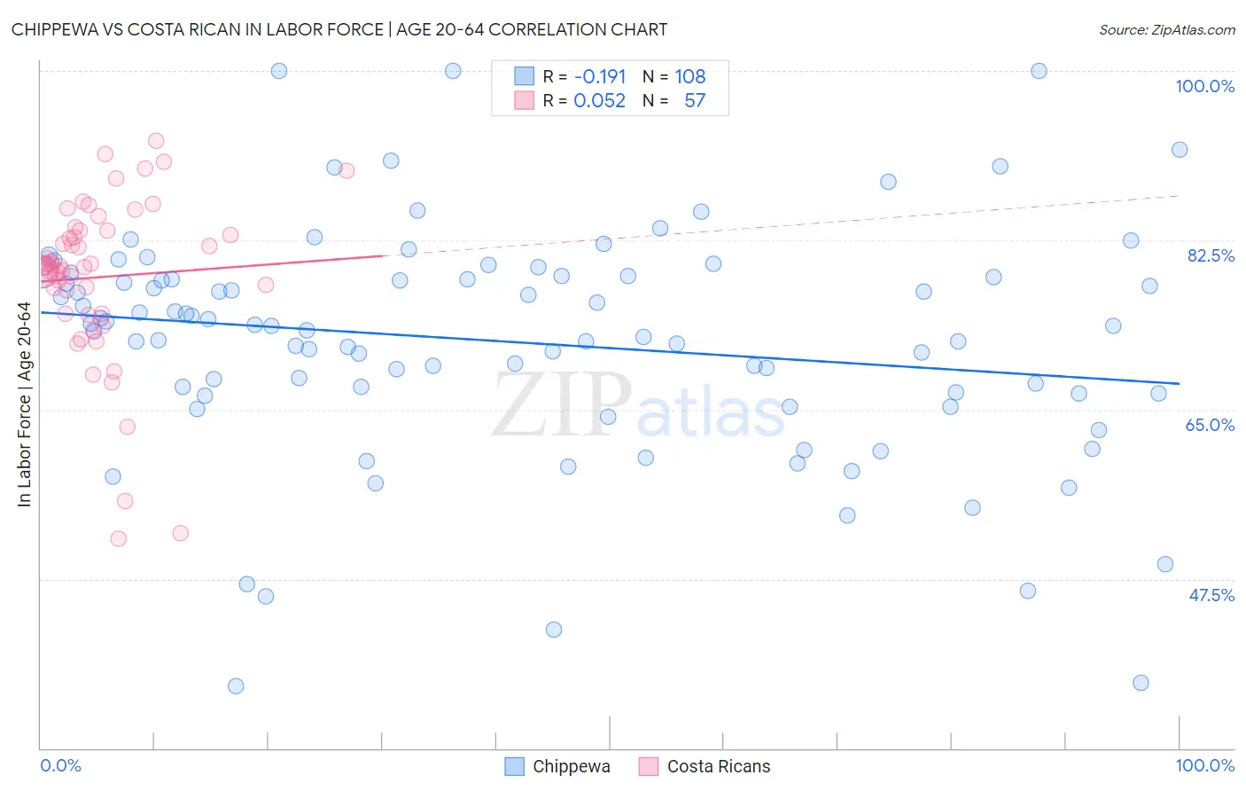 Chippewa vs Costa Rican In Labor Force | Age 20-64