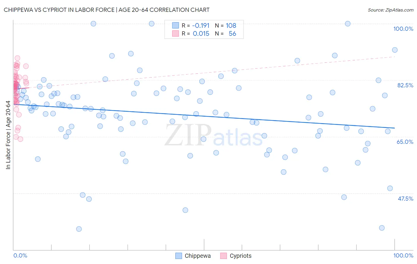 Chippewa vs Cypriot In Labor Force | Age 20-64