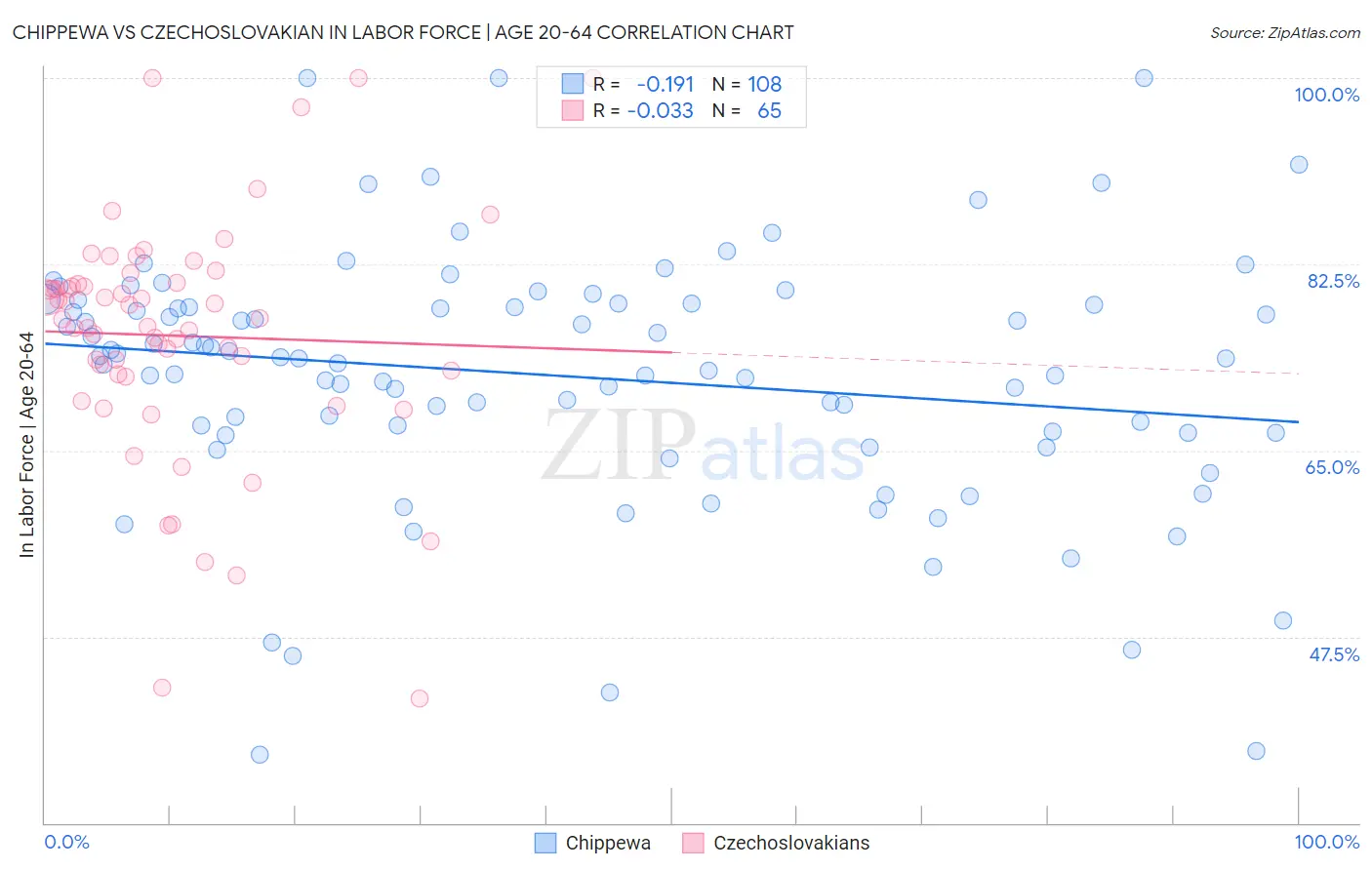 Chippewa vs Czechoslovakian In Labor Force | Age 20-64