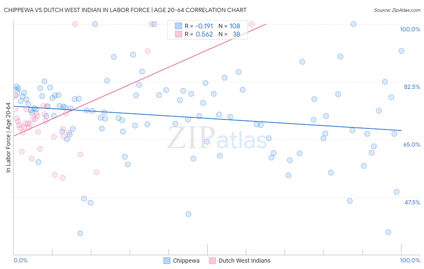 Chippewa vs Dutch West Indian In Labor Force | Age 20-64