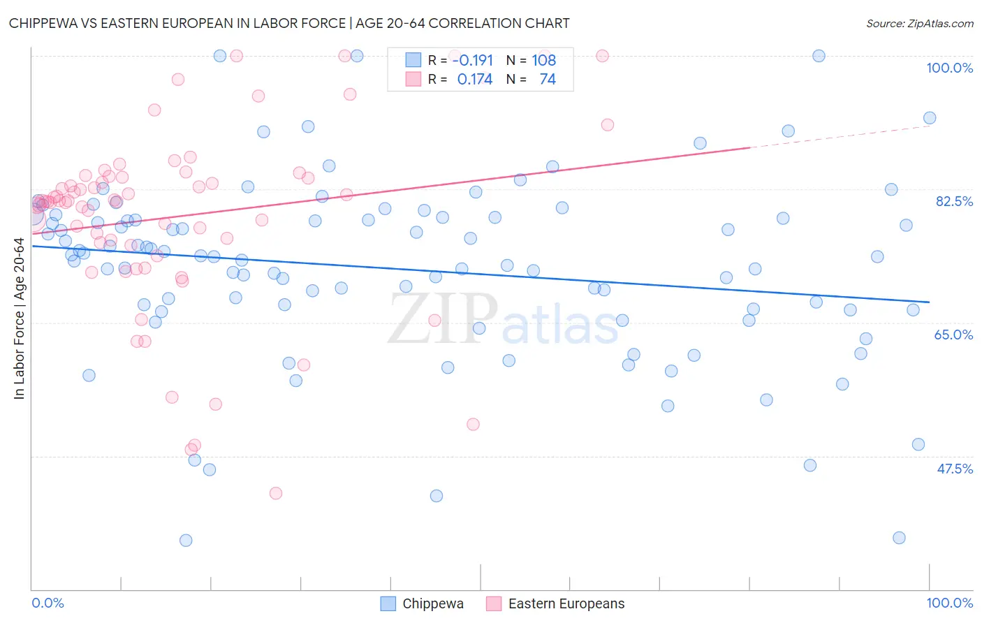 Chippewa vs Eastern European In Labor Force | Age 20-64
