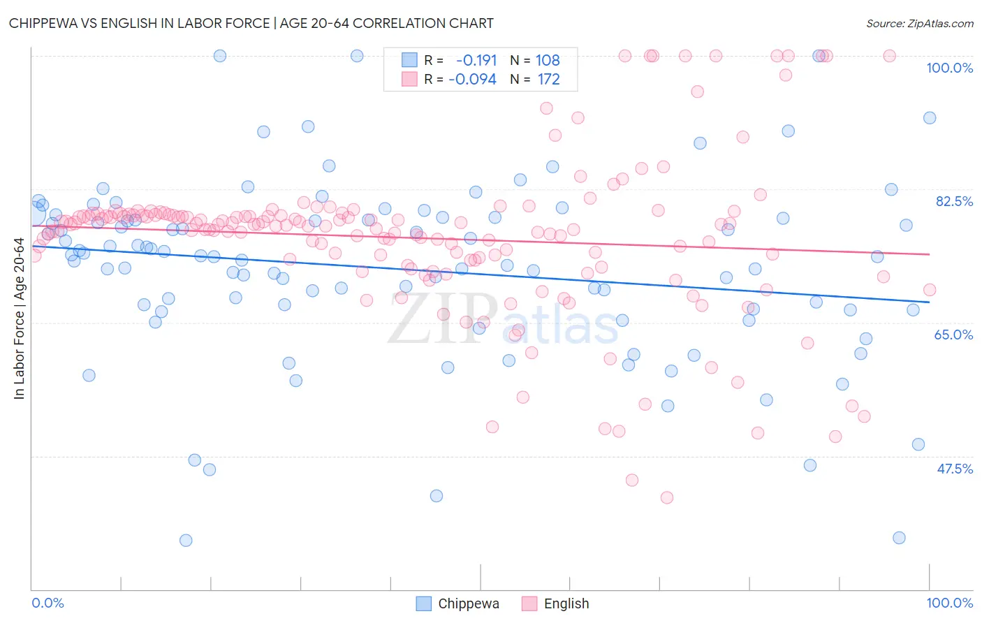 Chippewa vs English In Labor Force | Age 20-64