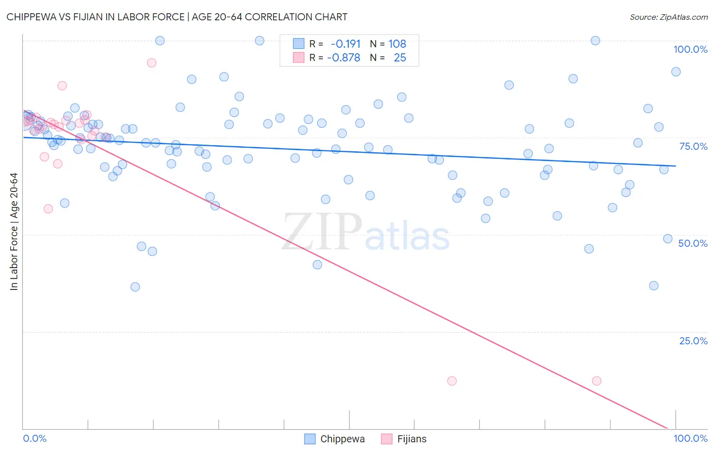 Chippewa vs Fijian In Labor Force | Age 20-64