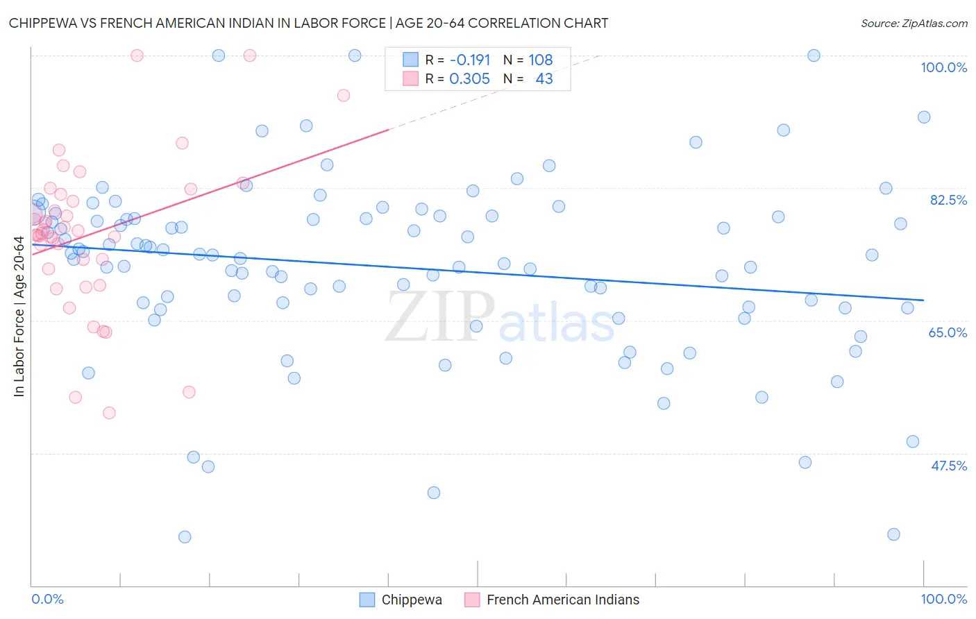 Chippewa vs French American Indian In Labor Force | Age 20-64