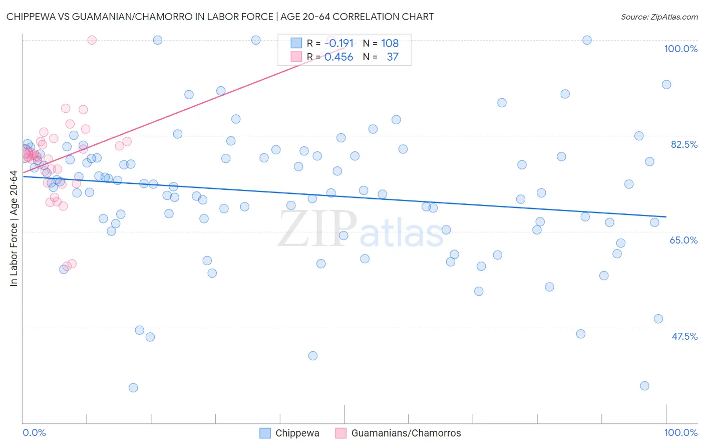 Chippewa vs Guamanian/Chamorro In Labor Force | Age 20-64