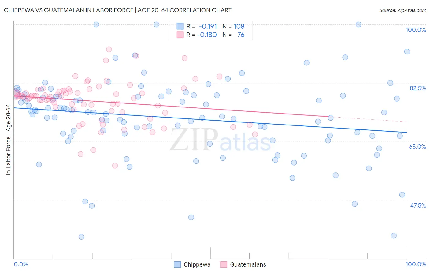 Chippewa vs Guatemalan In Labor Force | Age 20-64