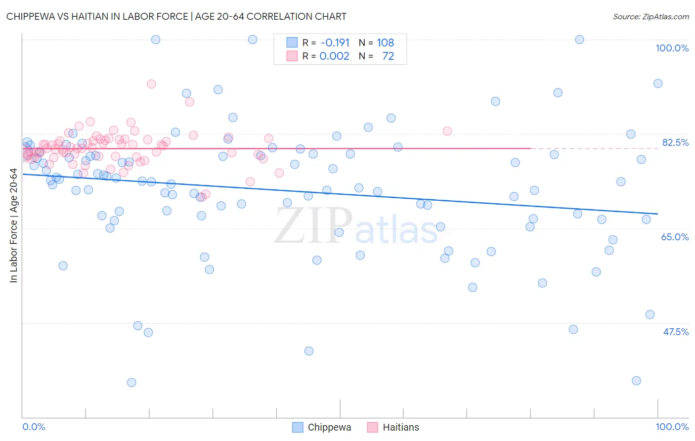 Chippewa vs Haitian In Labor Force | Age 20-64