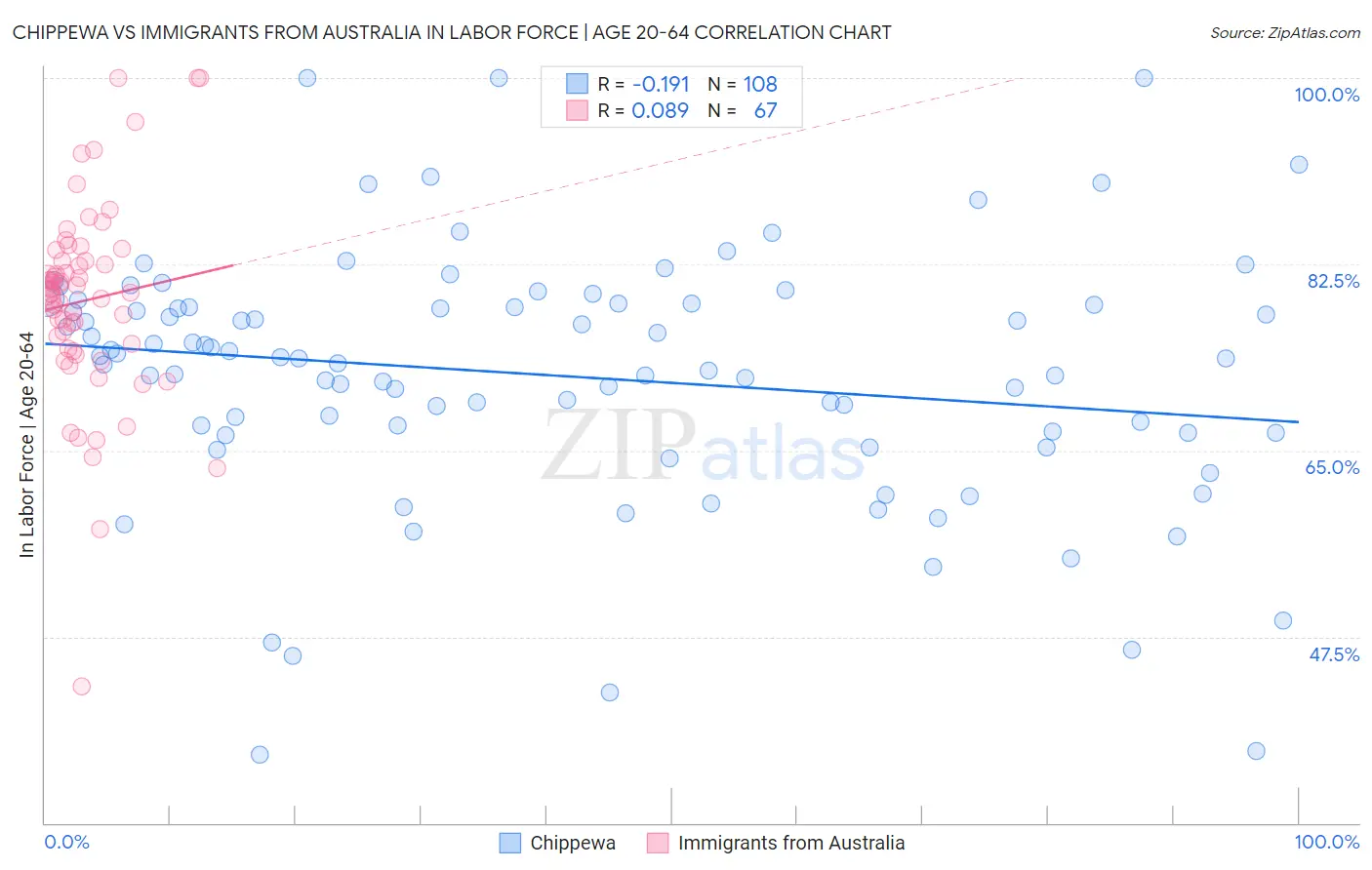 Chippewa vs Immigrants from Australia In Labor Force | Age 20-64