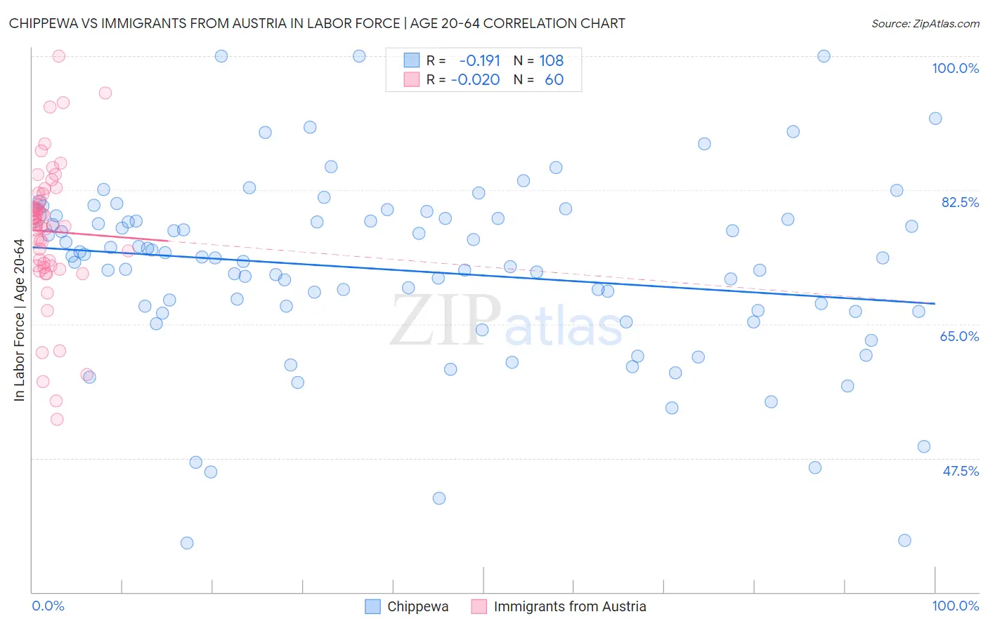 Chippewa vs Immigrants from Austria In Labor Force | Age 20-64