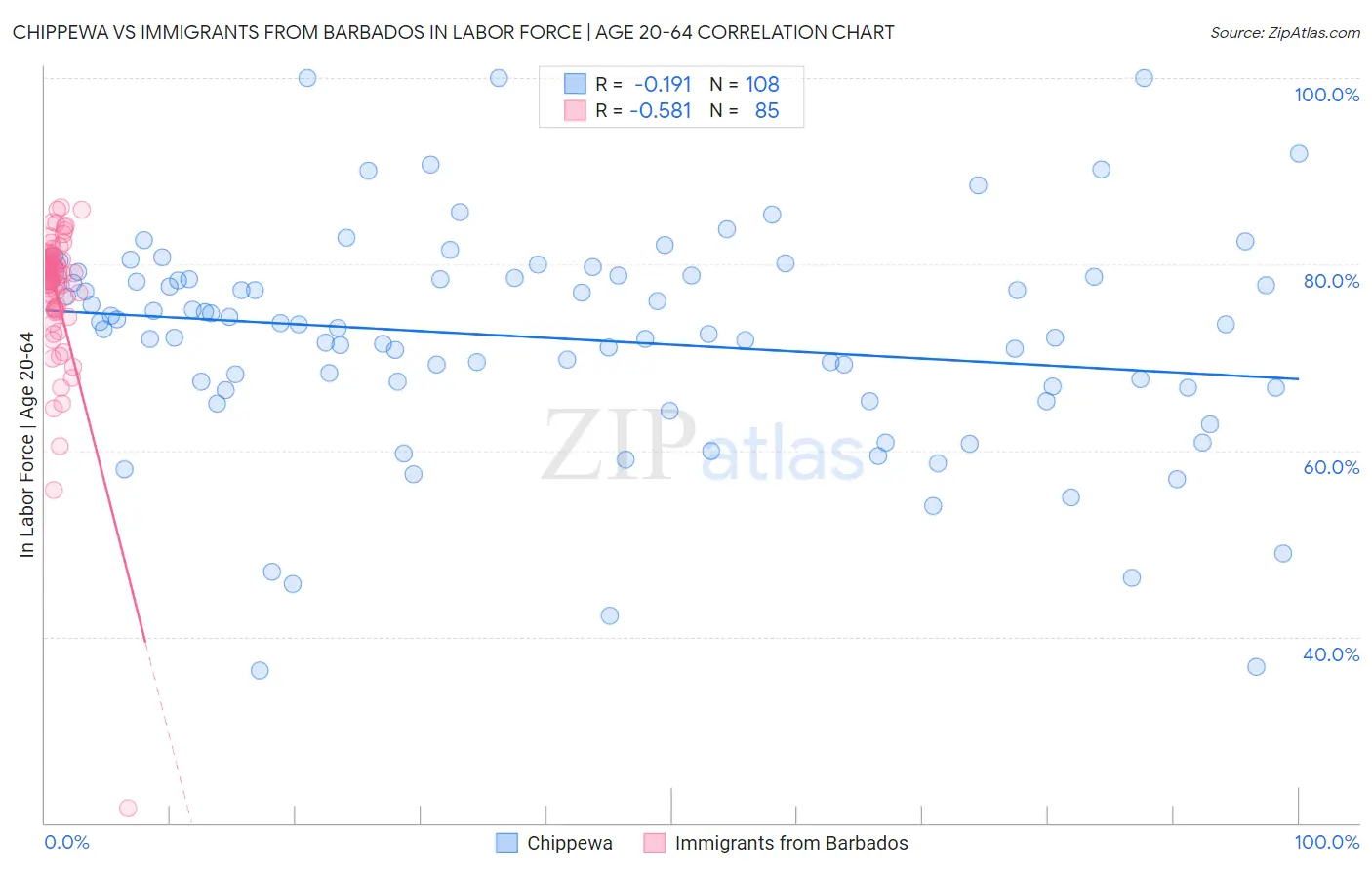 Chippewa vs Immigrants from Barbados In Labor Force | Age 20-64