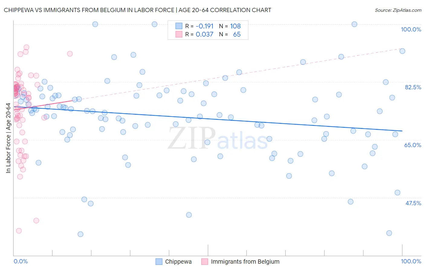 Chippewa vs Immigrants from Belgium In Labor Force | Age 20-64