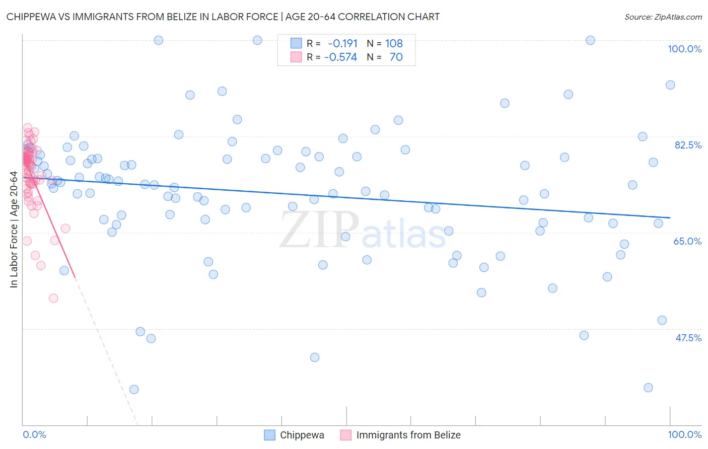 Chippewa vs Immigrants from Belize In Labor Force | Age 20-64