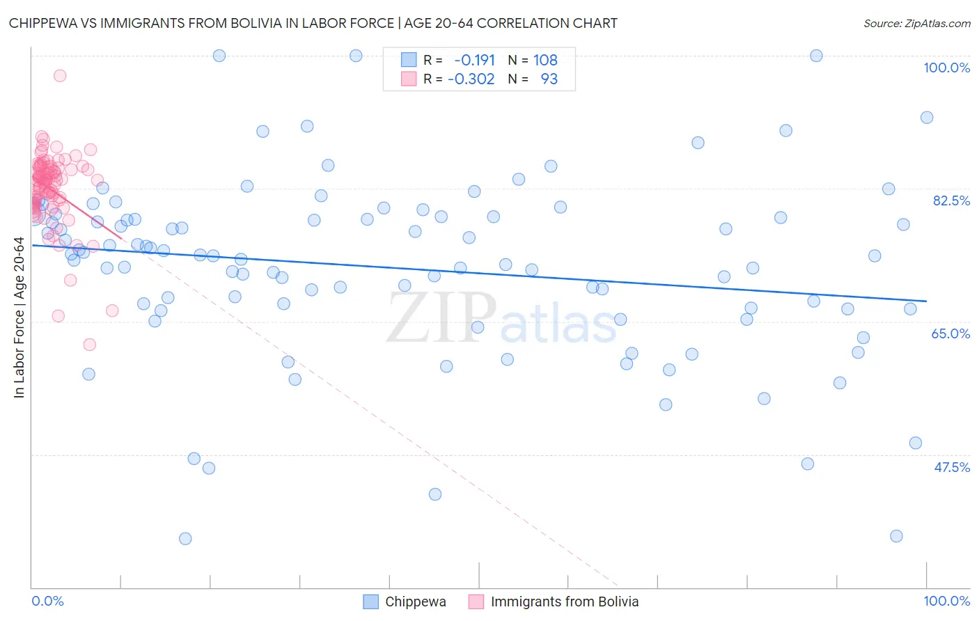 Chippewa vs Immigrants from Bolivia In Labor Force | Age 20-64