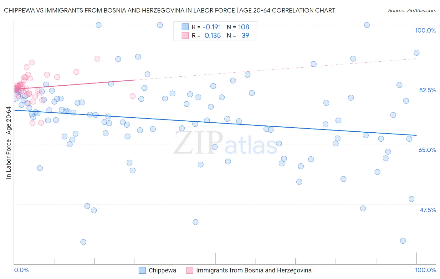 Chippewa vs Immigrants from Bosnia and Herzegovina In Labor Force | Age 20-64