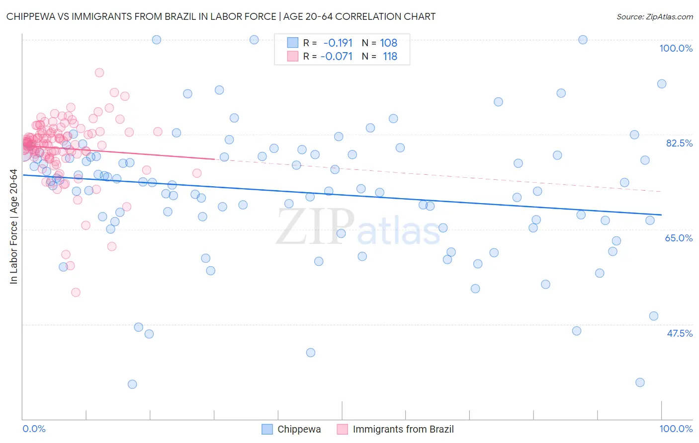 Chippewa vs Immigrants from Brazil In Labor Force | Age 20-64