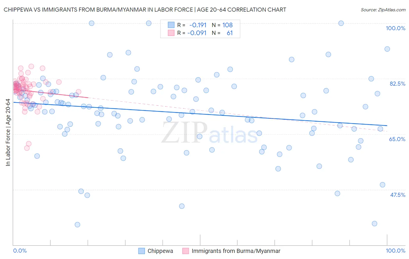 Chippewa vs Immigrants from Burma/Myanmar In Labor Force | Age 20-64