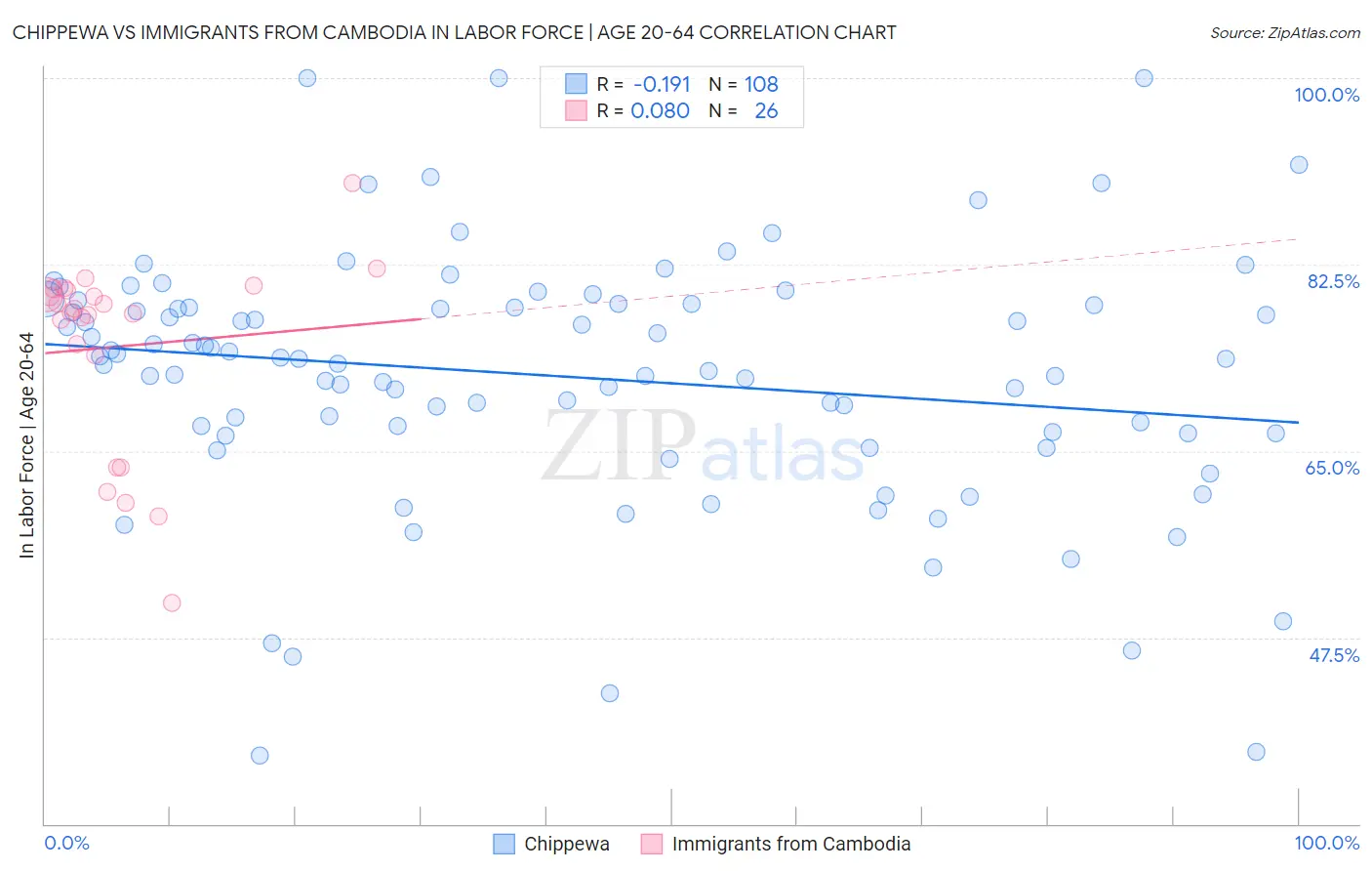 Chippewa vs Immigrants from Cambodia In Labor Force | Age 20-64