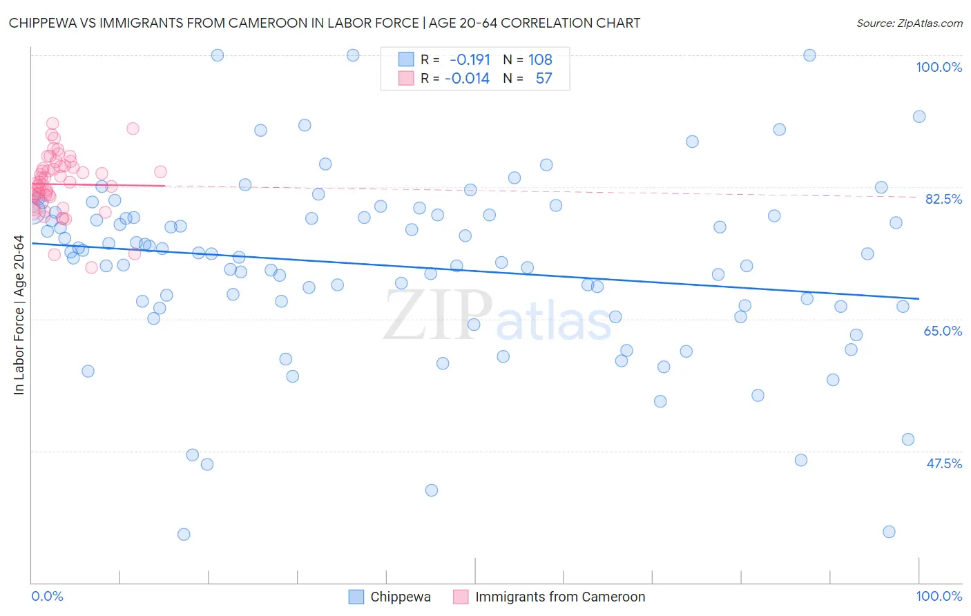 Chippewa vs Immigrants from Cameroon In Labor Force | Age 20-64