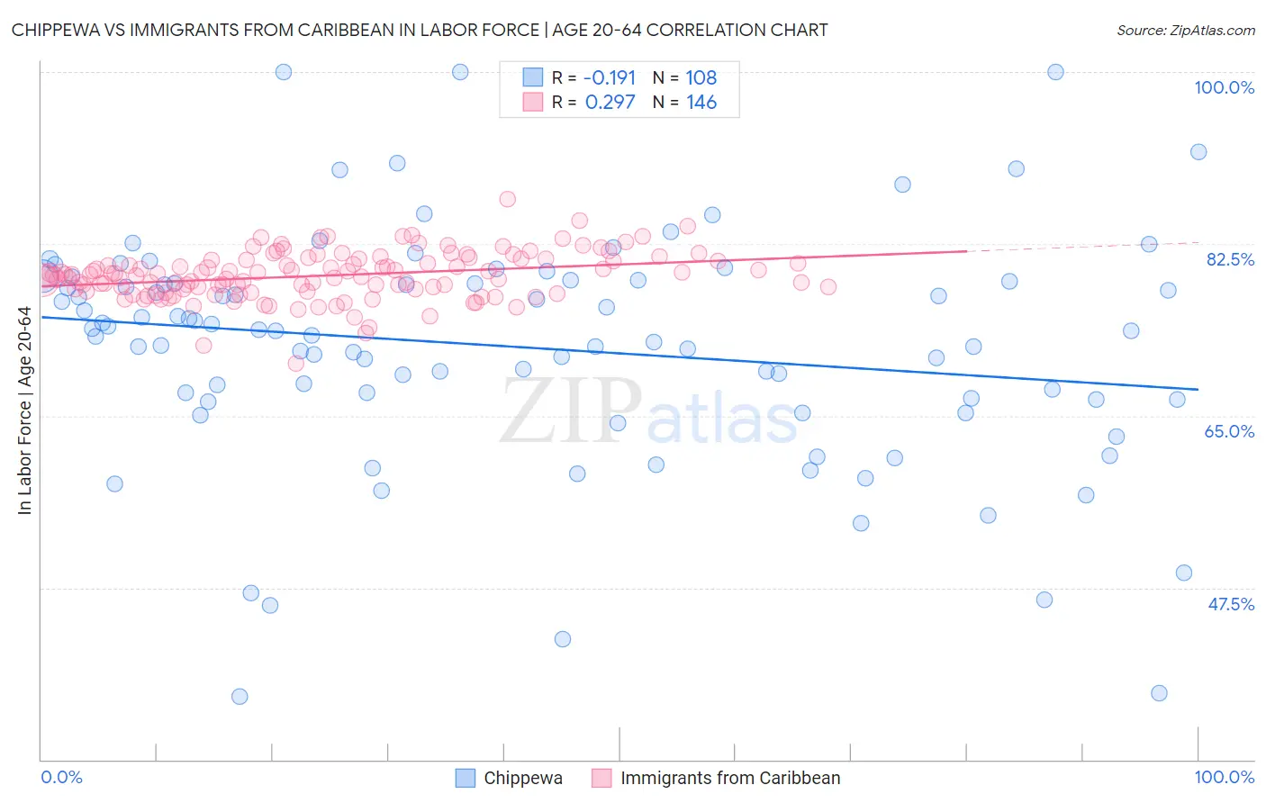 Chippewa vs Immigrants from Caribbean In Labor Force | Age 20-64